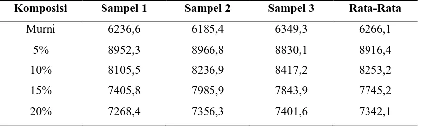 Tabel A.4 Data Hasil Kekuatan Impak Komposit Dengan Konsentrasi Surfaktan 0,05M 