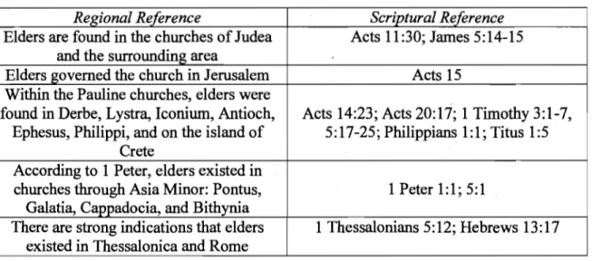 Table 4.  Regional references to elders in New Testament churches 