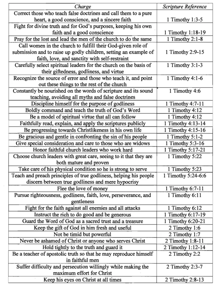 Table 5.  Instructions concerning elders from the Pastoral Epistles 