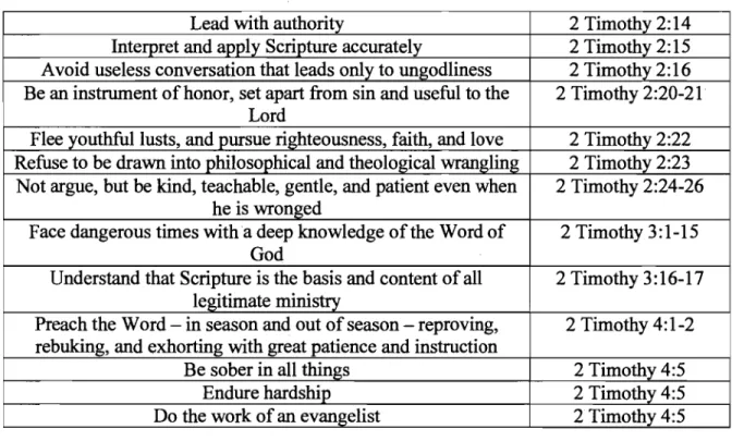 Table 5.  continued - Instructions concerning elders from the Pastoral Epistles 