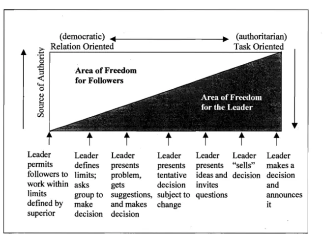 Figure 3.  The Tannenbaum-Schmidt continuum of leader behavior 