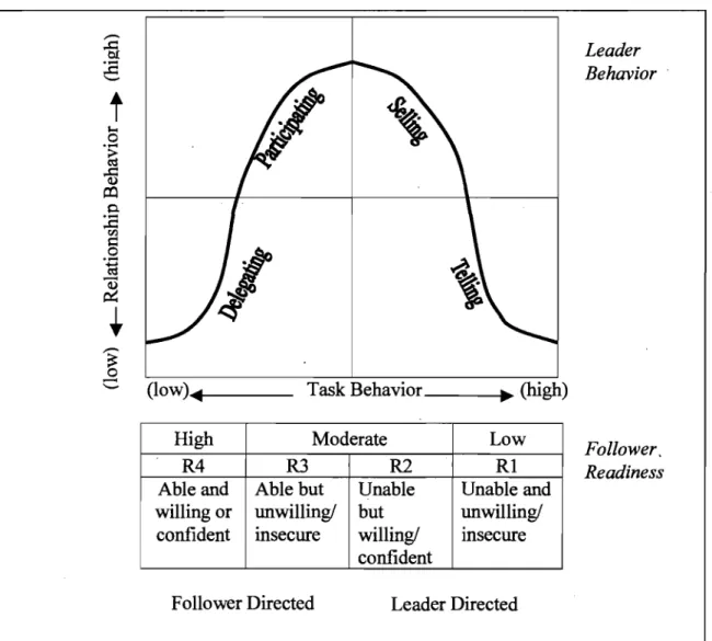 Figure 5.  The situational leadership model 