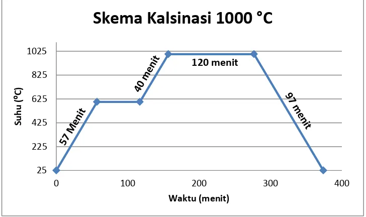 Gambar 3.2 Skema kalsinasi sampel pada suhu1000oC 