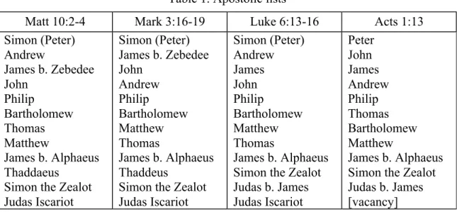 Table 1. Apostolic lists 