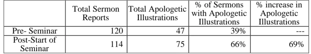 Table 3. Comparison of pre- and post-seminar apologetic illustrations  Total Sermon 