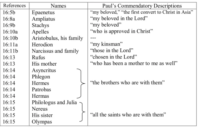 Table 6: List of Paul’s friends and acquaintances 