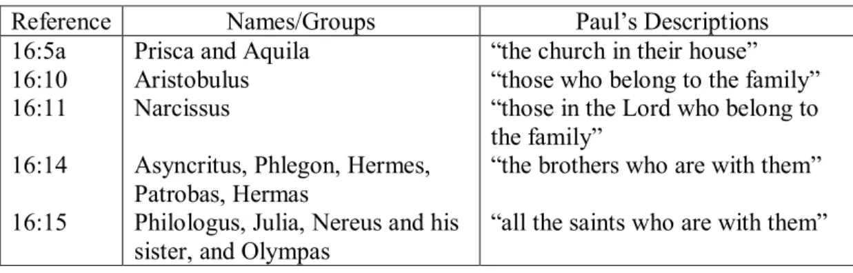 Table 8: List of house churches/groups identified in the greeting  