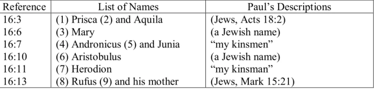 Table 9:  List of Jewish people identified in the greeting 