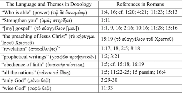 Table 3: The echoes of the language and themes in the doxology  The Language and Themes in Doxology  References in Romans 