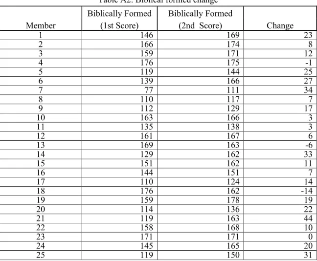 Table A2. Biblical formed change 