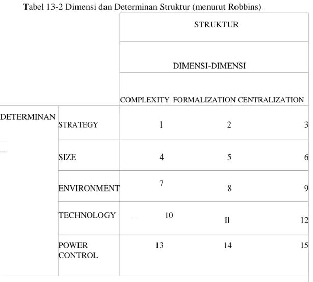 Tabel 13-2 Dimensi dan Determinan Struktur (menurut Robbins) STRUKTUR 