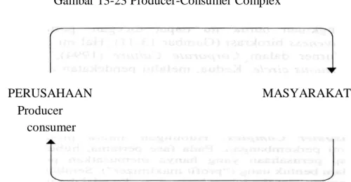 Gambar 13-23 Producer-Consumer Complex 