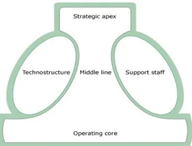Gambar 2. 1 the Five Basic Parts of The Organization  Sumber: Mintzberg 1993: 11 