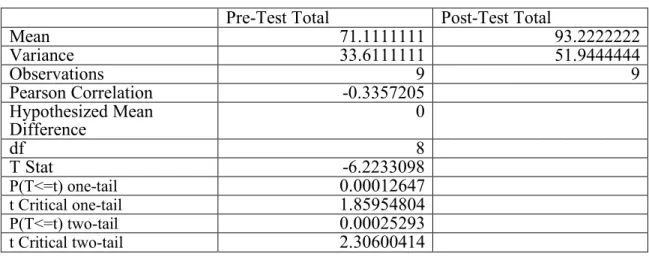 Table A1. T-test: Paired two sample for means 