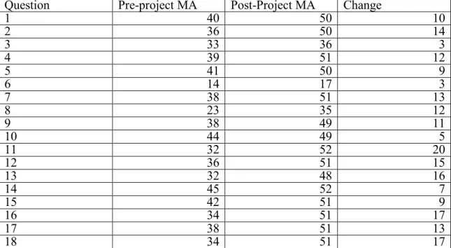 Table A3. Pre- and post-project marital assessment results  Question  Pre-project MA  Post-Project MA  Change 