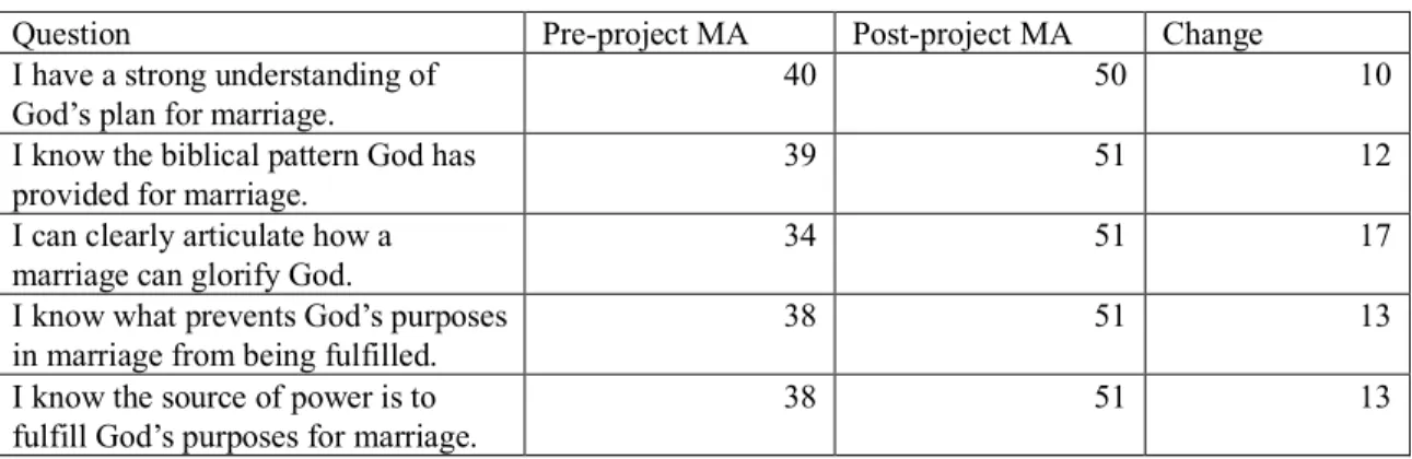 Table 1. Pre- and post-project marital assessment results sample 