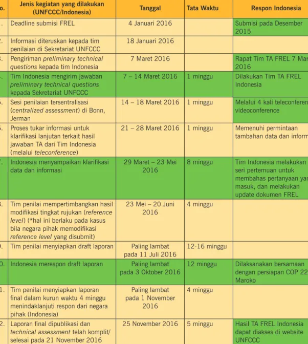 Tabel 1. Matrik Tata Waktu Pelaksanaan Technical Assessment (TA) FREL Indonesia