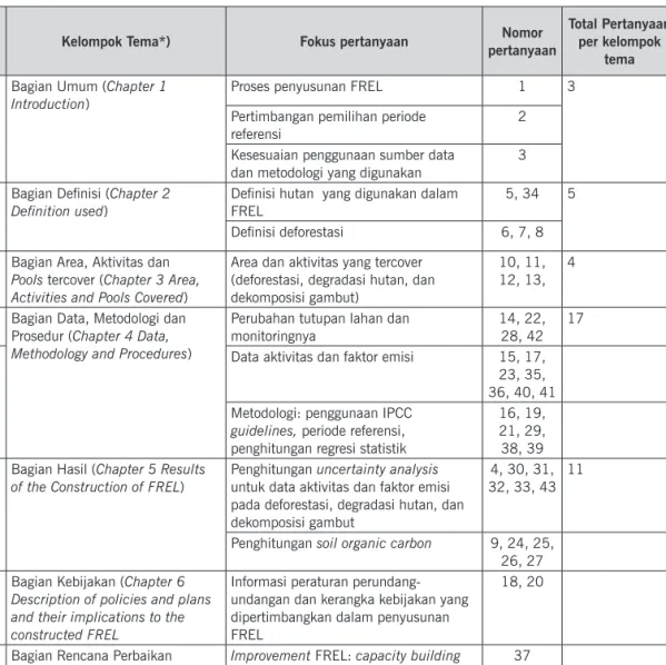 Tabel 2. Pengelompokan pertanyaan selama proses TA FREL Indonesia   pada tahun 2016