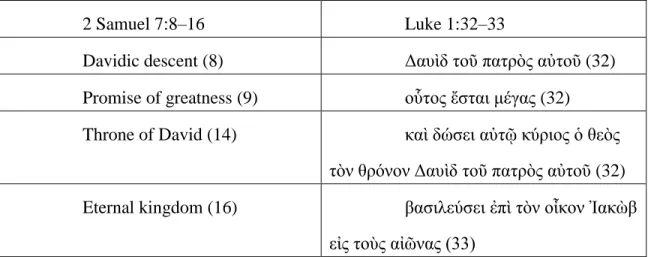 Table 2: 2 Samuel 7:8–16 and Luke 1:32–33 