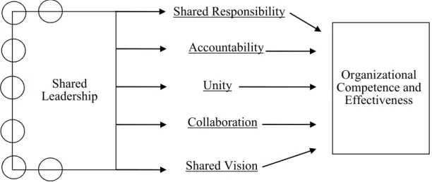 Figure 1. Benefits of shared leadership resulting in  organizational competence and effectiveness