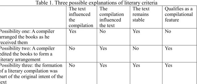 Table 1. Three possible explanations of literary criteria  The text 