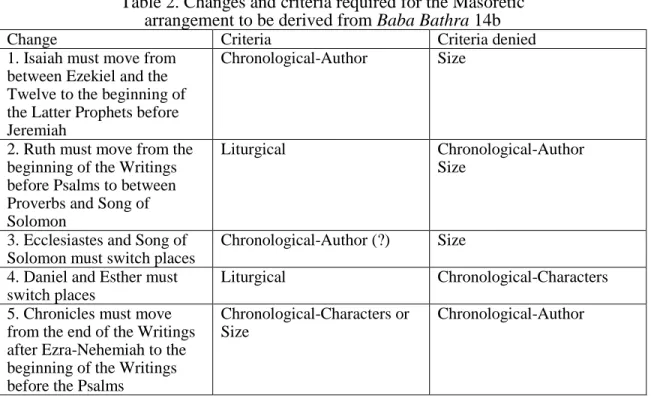 Table 2. Changes and criteria required for the Masoretic   arrangement to be derived from Baba Bathra 14b 
