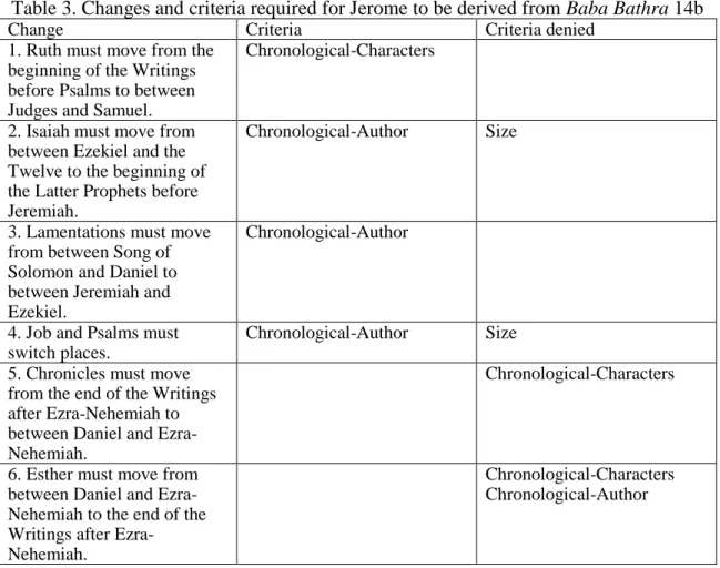 Table 3. Changes and criteria required for Jerome to be derived from Baba Bathra 14b 