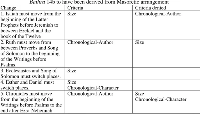 Table 4. Changes and criteria required for the arrangement of Baba  Bathra 14b to have been derived from Masoretic arrangement 