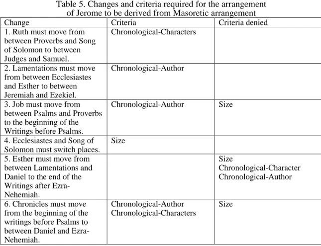 Table 5. Changes and criteria required for the arrangement   of Jerome to be derived from Masoretic arrangement 