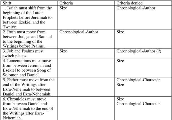 Table 6. Changes and criteria required for the arrangement   of Baba Bathra 14b to be derived from Jerome 