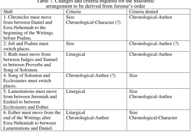 Table 7. Changes and criteria required for the Masoretic   arrangement to be derived from Jerome’s order 