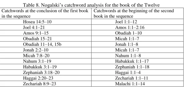 Table 8. Nogalski’s catchword analysis for the book of the Twelve  Catchwords at the conclusion of the first book 