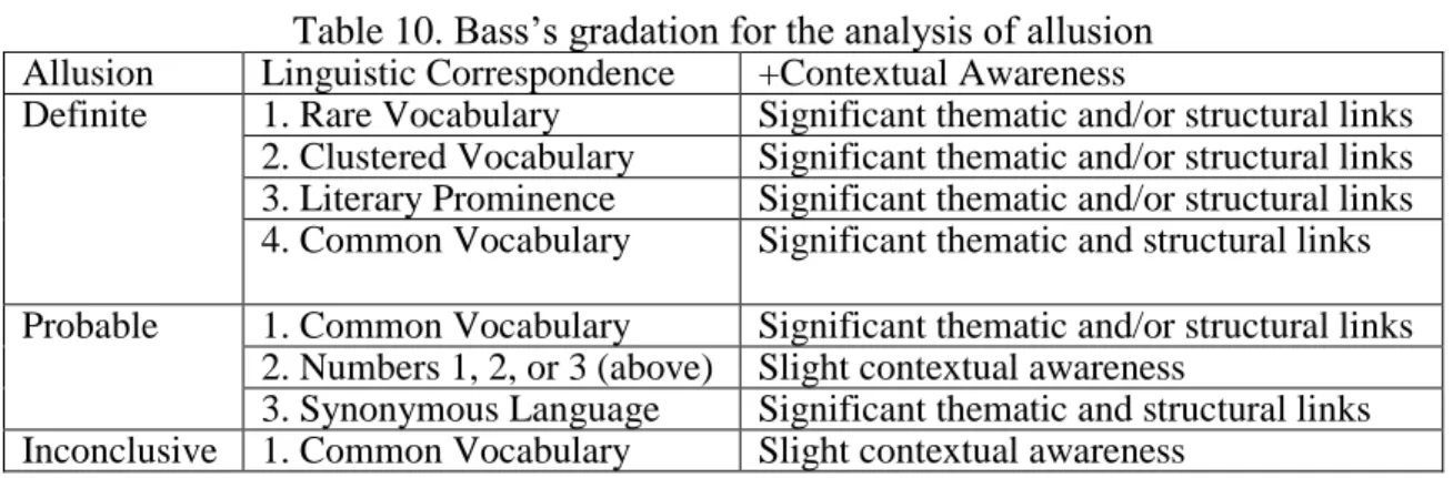 Table 10. Bass’s gradation for the analysis of allusion  Allusion  Linguistic Correspondence  +Contextual Awareness 