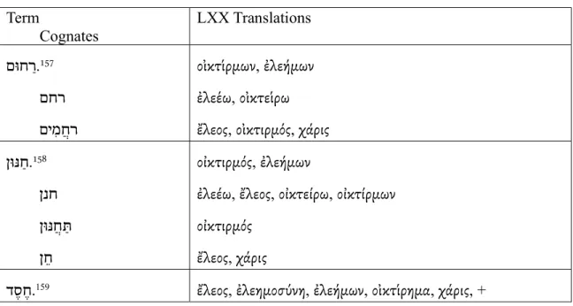 Table 5. LXX translations for the adjectives  םוּח ַר ,  ןוּנּ ַח , and   ד ֶס ֶח  Term 