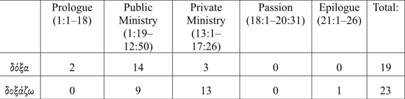 Table 8. Distribution of δόξα / δοξάζω in John  Prologue 