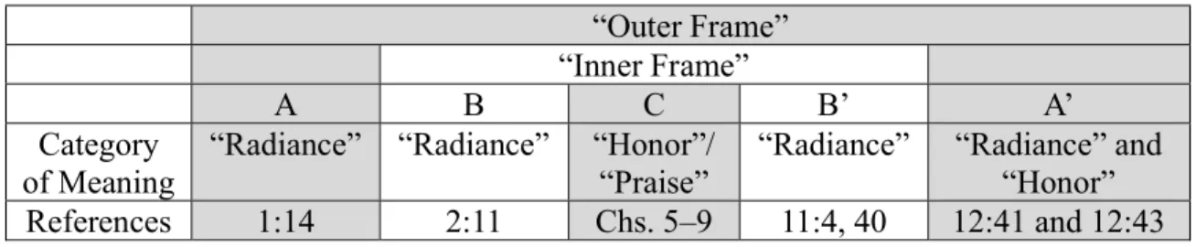 Table 10. Glory as hermeneutical frame pt. 1 
