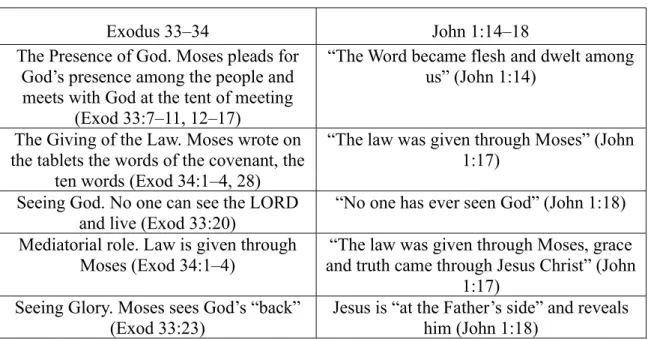 Table 2. Thematic connections between John 1:14–18 and Exodus 33–34  