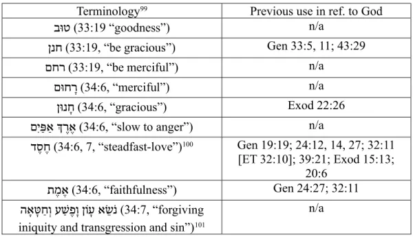 Table 3. Self-descriptors of Yahweh in Exodus 33–34  