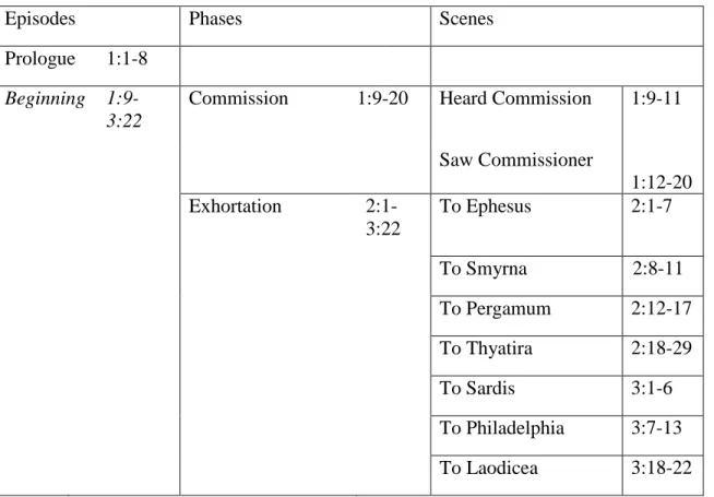 Table 1.  Plot “beginning” in episodes, phases, and scenes 