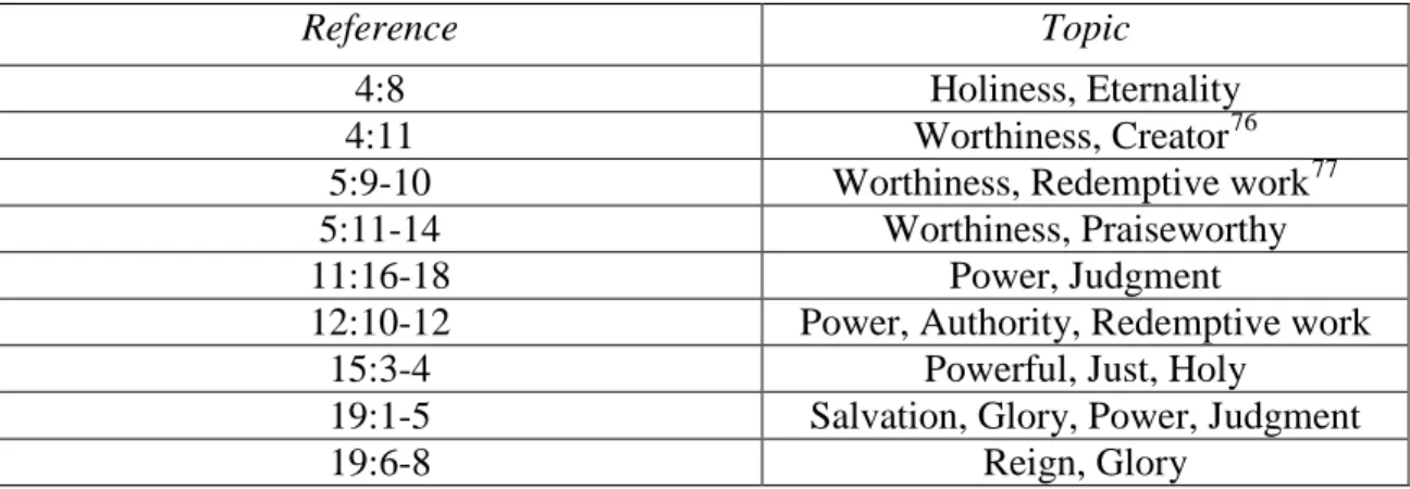 Table 5.  Topics of worship scenes 