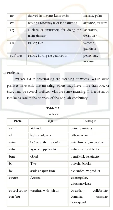 Table 2.7 Prefixes 
