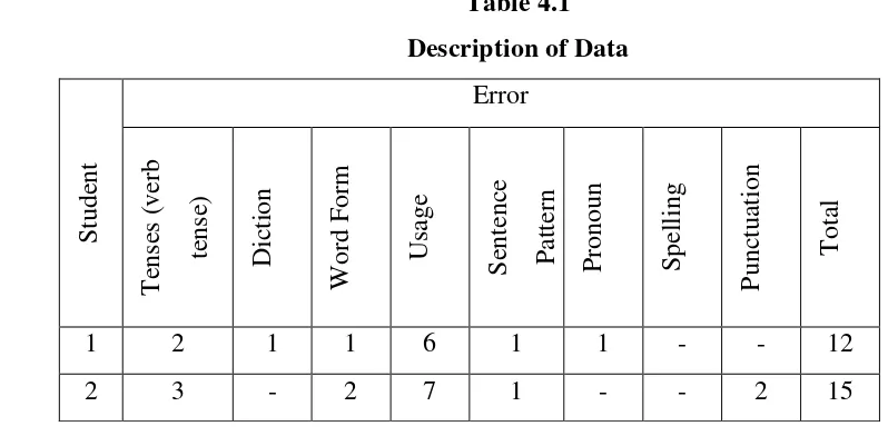 Table 4.1 Description of Data 
