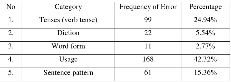 Table of Students’ Errors 