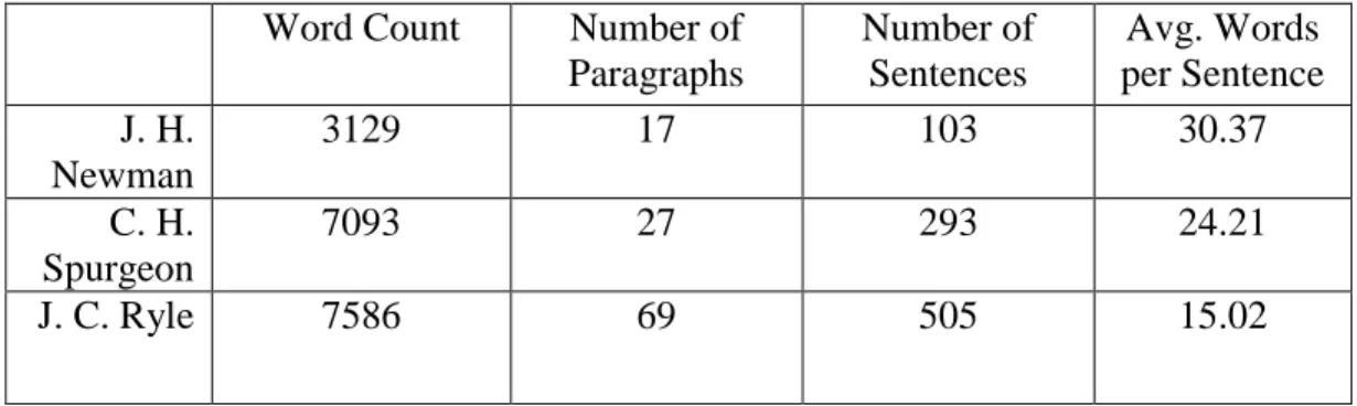 Table 1. A composition analysis of J. H. Newman’s,   C. H. Spurgeon’s, and J. C. Ryle’s sermons on John 11:1-44 