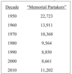 Table 2. “Memorial Partakers” 2000-2013  Year  “Memorial Partakers” 