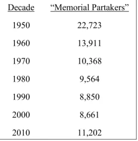 Table 1. “Memorial Partakers” by the decade  Decade  “Memorial Partakers” 