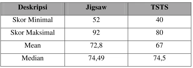 Tabel 4. 1 Data Pretest Kelas Jigsaw dan TSTS 