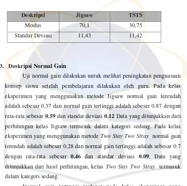 Tabel 4. 3 Perhitungan Normal Gain 