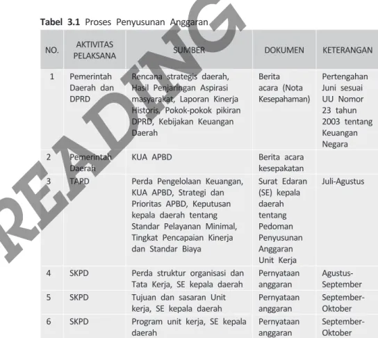 Tabel 3.1 Proses Penyusunan Anggaran NO. AKTIVITAS 