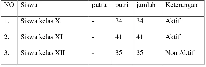 Tabel 1. Jumlah siswa yang mengikuti kegiatan ekstrakulikuler bolavoli SMKMuhammadiyah 1 Borobudur.